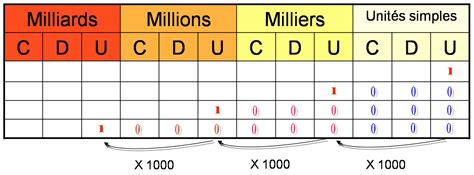 huit millions en chiffre